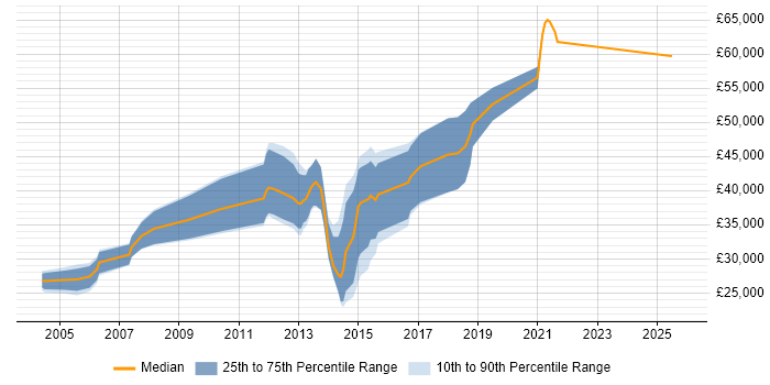 Salary distribution trend for Java Developer job vacancies in Sunderland