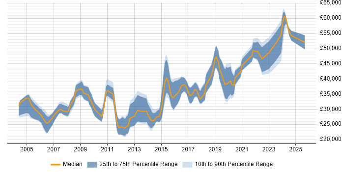 Salary distribution trend for jobs in Sunderland citing JavaScript