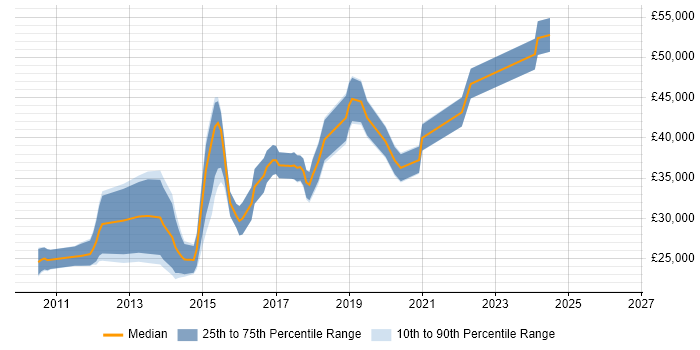 Salary distribution trend for jobs in Sunderland citing jQuery