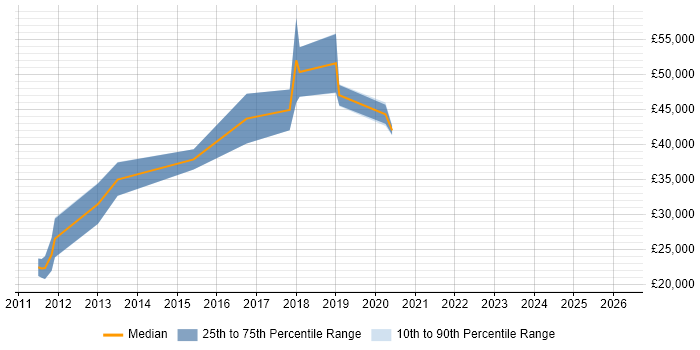 Salary distribution trend for jobs in Sunderland citing JSON
