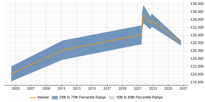 Salary distribution trend for Junior Analyst job vacancies in Sunderland