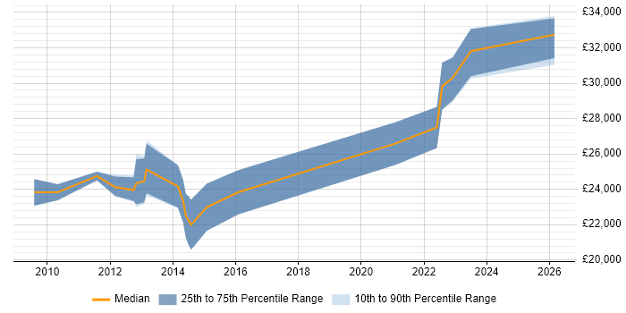 Salary distribution trend for Junior Developer job vacancies in Sunderland