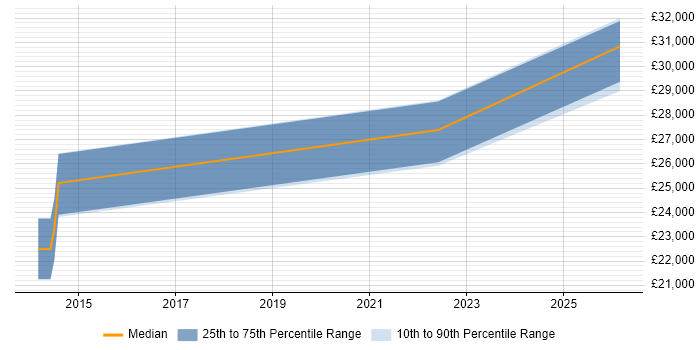 Salary distribution trend for Junior Software Developer job vacancies in Sunderland