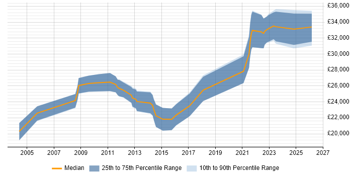 Salary distribution trend for Junior job vacancies in Sunderland