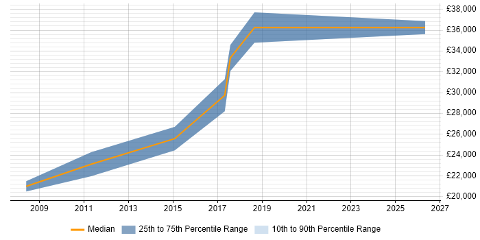 Salary distribution trend for jobs in Sunderland citing Kalman Filter