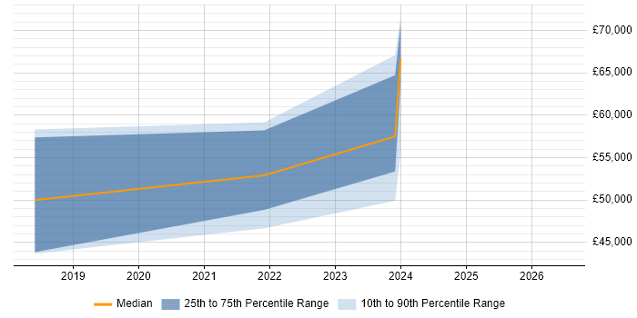 Salary distribution trend for jobs in Sunderland citing Kubernetes