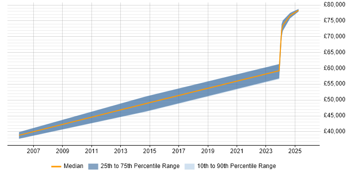 Salary distribution trend for Lead C# Developer job vacancies in Sunderland