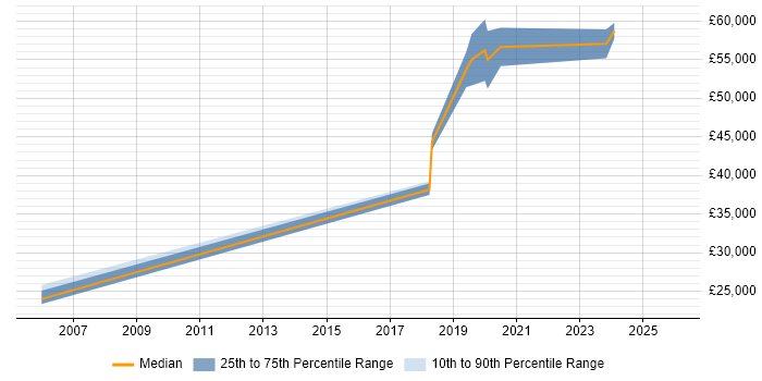 Salary distribution trend for jobs in Sunderland citing Legal