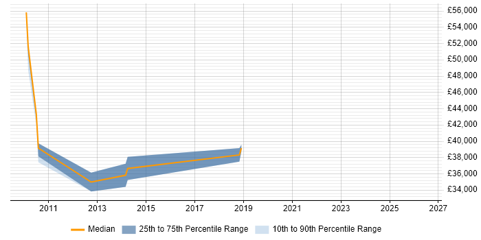 Salary distribution trend for jobs in Sunderland citing Load Balancing