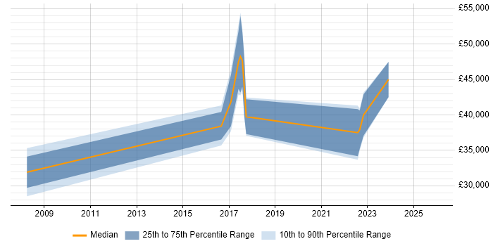 Salary distribution trend for jobs in Sunderland citing Logistics