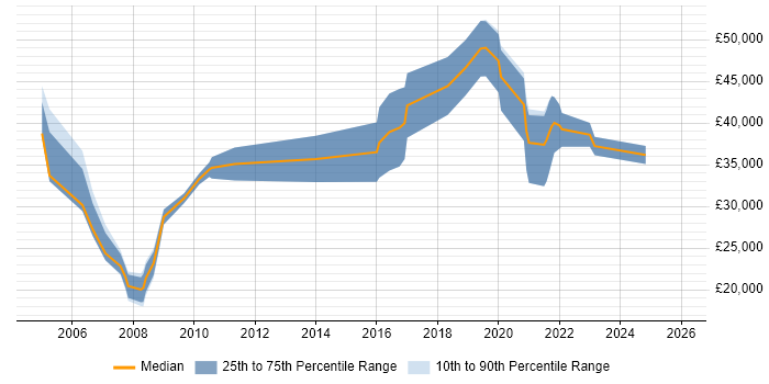 Salary distribution trend for jobs in Sunderland citing Marketing