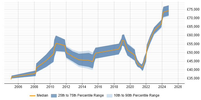Salary distribution trend for jobs in Sunderland citing Mentoring