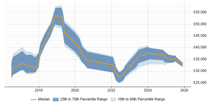 Salary distribution trend for jobs in Sunderland citing Microsoft 365