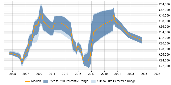 Salary distribution trend for jobs in Sunderland citing Microsoft Certification