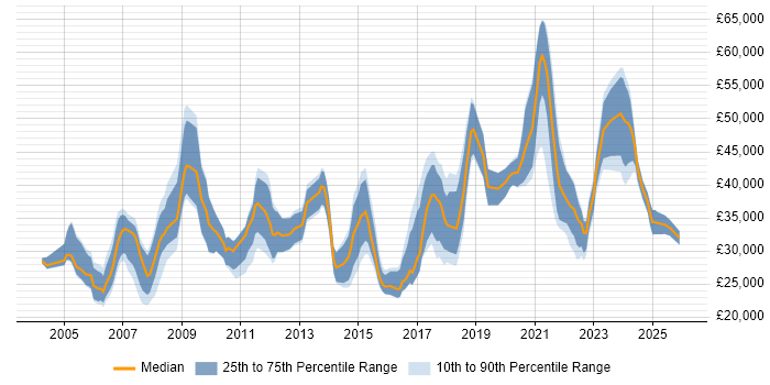Salary distribution trend for jobs in Sunderland citing Microsoft