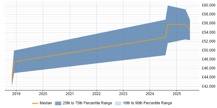 Salary distribution trend for jobs in Sunderland citing MongoDB