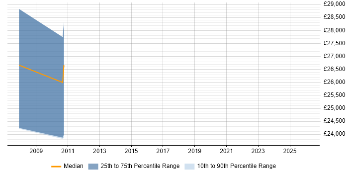 Salary distribution trend for jobs in Sunderland citing Multimedia