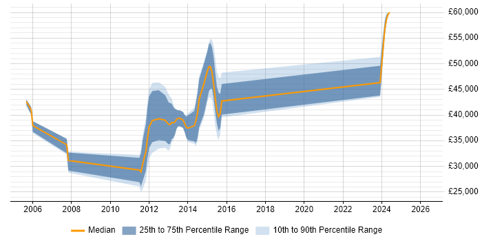 Salary distribution trend for jobs in Sunderland citing Multithreading
