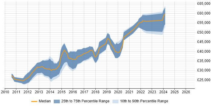 Salary distribution trend for jobs in Sunderland citing MVC