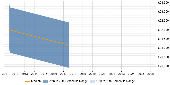 Salary distribution trend for jobs in Sunderland citing Network+ Certification