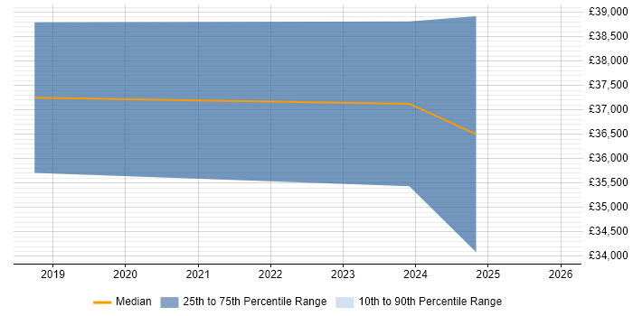Salary distribution trend for jobs in Sunderland citing NIST