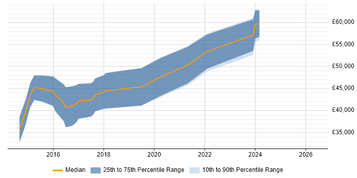 Salary distribution trend for jobs in Sunderland citing Node.js