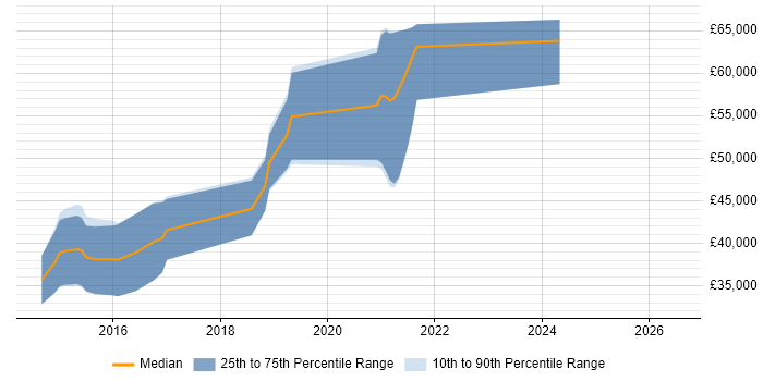 Salary distribution trend for jobs in Sunderland citing NoSQL