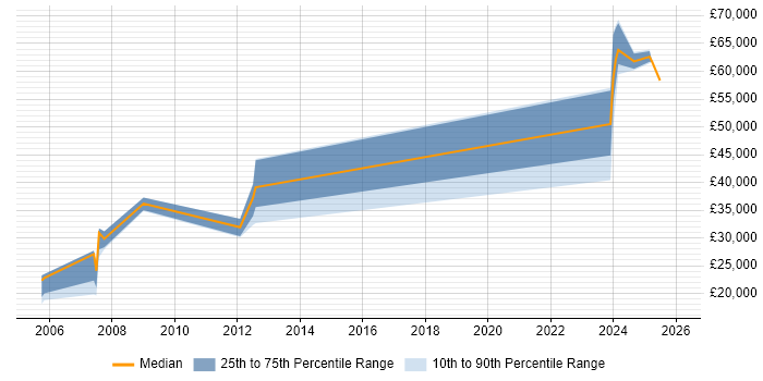 Salary distribution trend for jobs in Sunderland citing Online Games