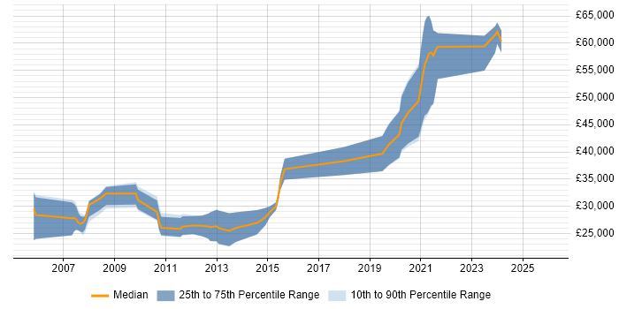 Salary distribution trend for jobs in Sunderland citing OOP