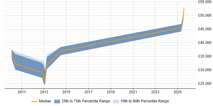 Salary distribution trend for jobs in Sunderland citing Open Source