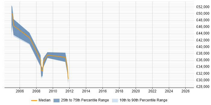 Salary distribution trend for jobs in Sunderland citing Oracle EBS
