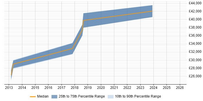 Salary distribution trend for jobs in Sunderland citing Patch Management