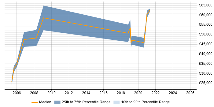 Salary distribution trend for jobs in Sunderland citing Performance Management