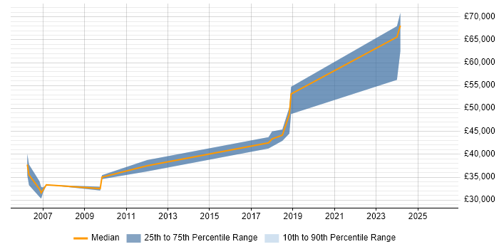 Salary distribution trend for jobs in Sunderland citing Performance Tuning