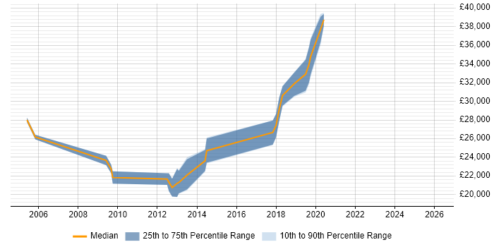Salary distribution trend for PHP Developer job vacancies in Sunderland