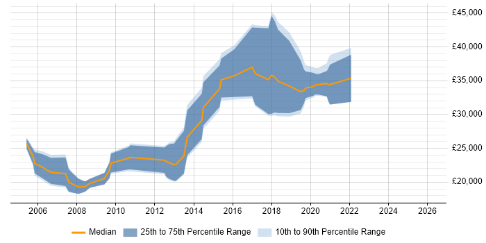 Salary distribution trend for jobs in Sunderland citing PHP