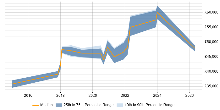 Salary distribution trend for jobs in Sunderland citing PowerShell