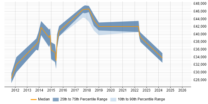 Salary distribution trend for jobs in Sunderland citing Problem Management
