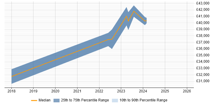 Salary distribution trend for jobs in Sunderland citing Project Governance