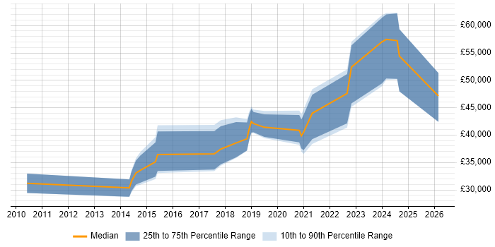 Salary distribution trend for jobs in Sunderland citing Python