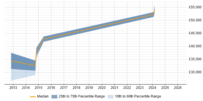 Salary distribution trend for jobs in Sunderland citing Razor View Engine
