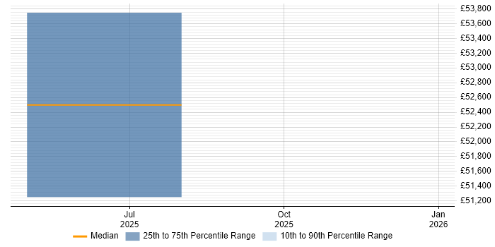 Salary distribution trend for jobs in Sunderland citing RedGate