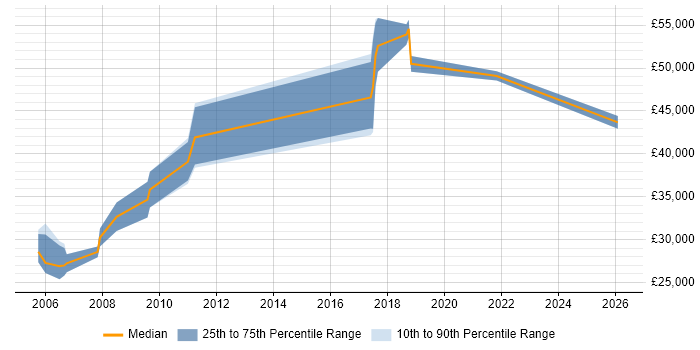 Salary distribution trend for jobs in Sunderland citing Requirements Gathering
