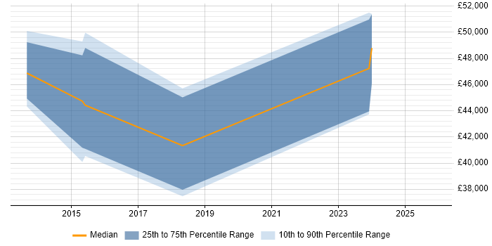 Salary distribution trend for jobs in Sunderland citing Resource Management