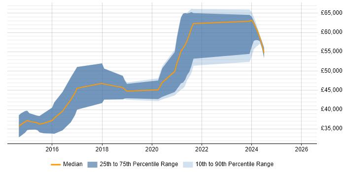 Salary distribution trend for jobs in Sunderland citing RESTful