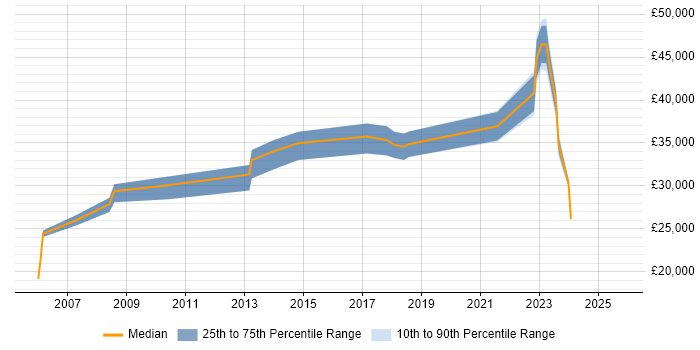 Salary distribution trend for jobs in Sunderland citing Retail Salary distribution trend for jobs in Sunderland citing Retail