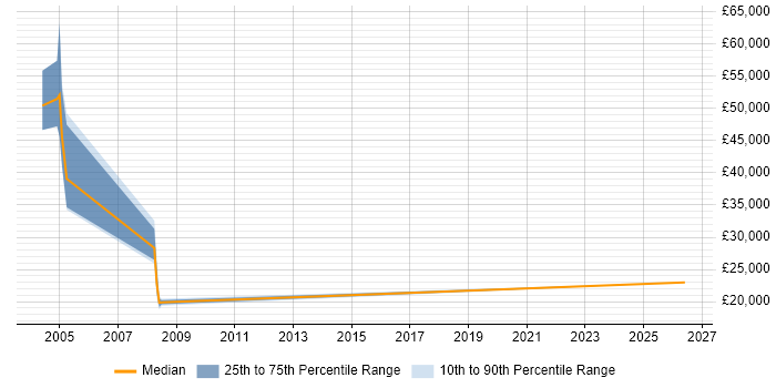 Salary distribution trend for Sales Executive job vacancies in Sunderland