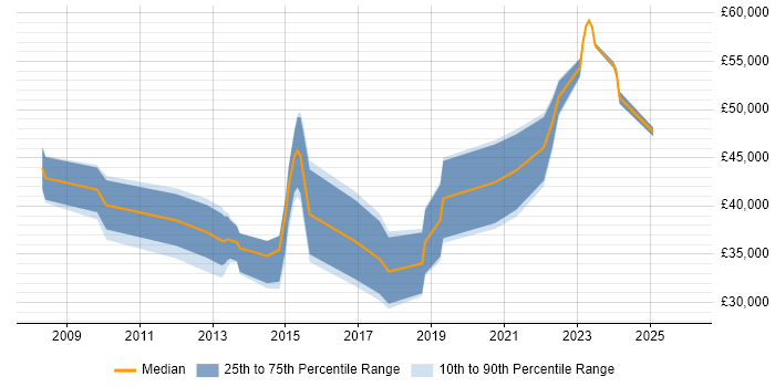 Salary distribution trend for jobs in Sunderland citing Scrum