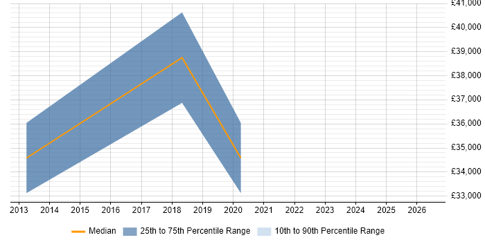 Salary distribution trend for jobs in Sunderland citing Selenium