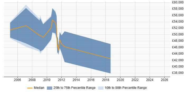 Salary distribution trend for Senior Consultant job vacancies in Sunderland